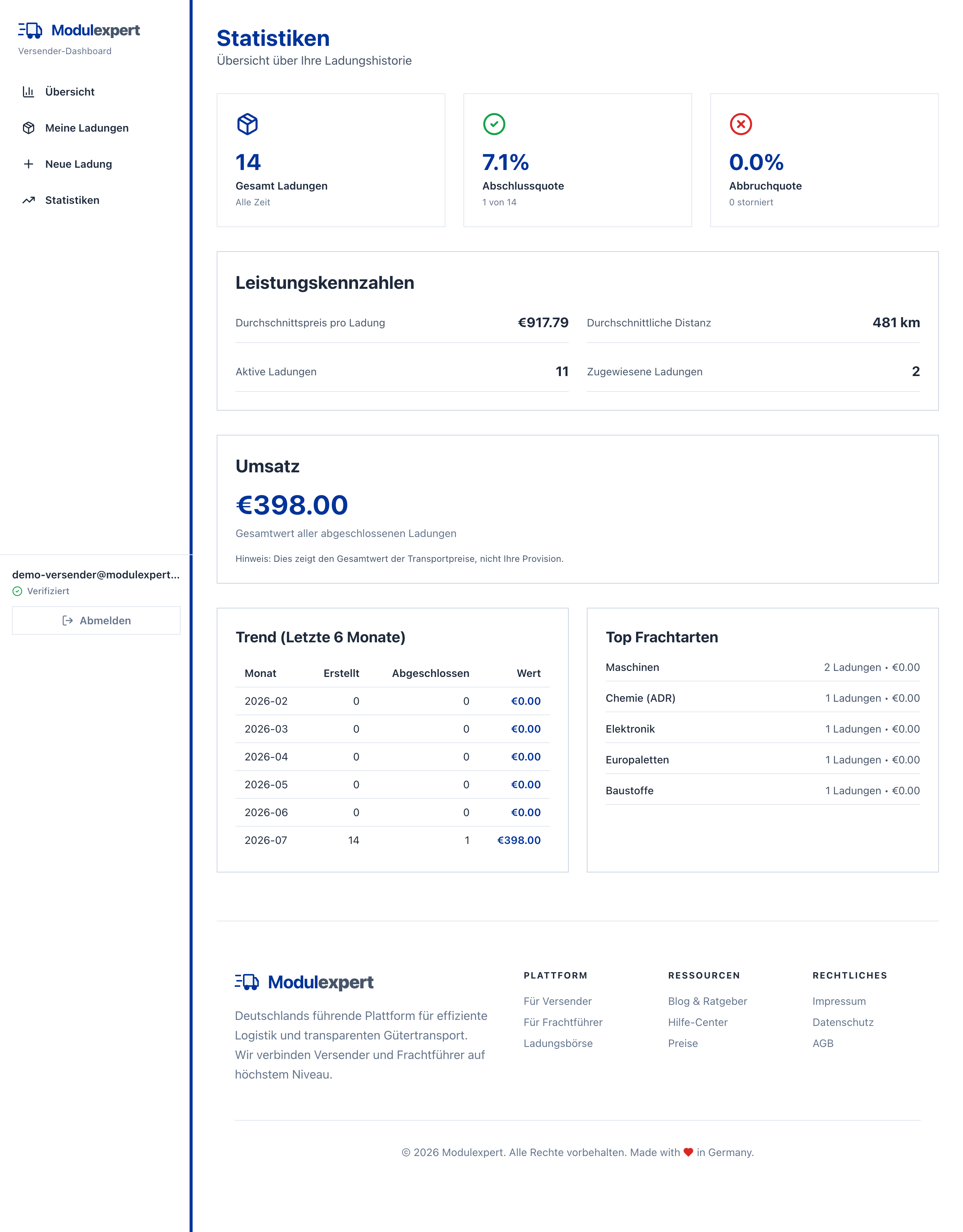 Statistiken im Versender-Dashboard mit monatlichem Verlauf und Ladungsarten